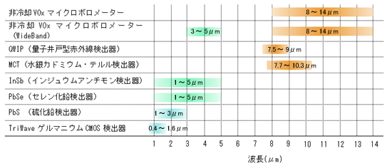 LWIR用赤外アレーセンサ
