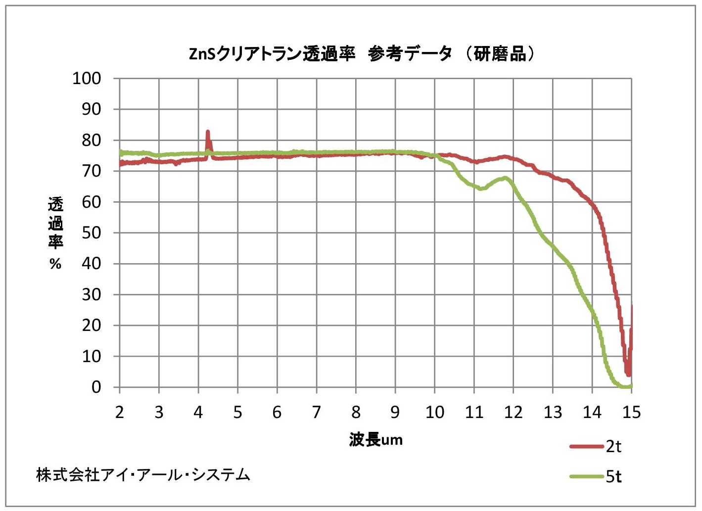 硫化亜鉛(ZnS)透過率グラフ