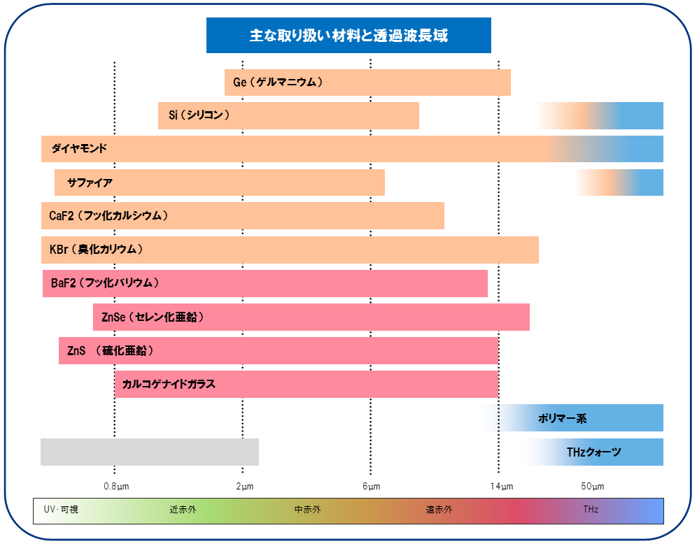 主な材料