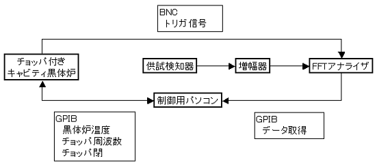 D*測定ブロック図