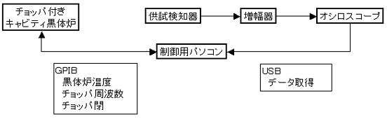 NEP測定ブロック図