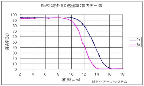 フッ化バリウム(BaF2)透過率グラフ