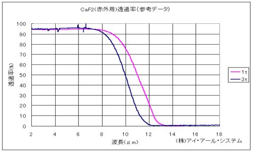 フッ化カルシウム(CaF2)透過率グラフ