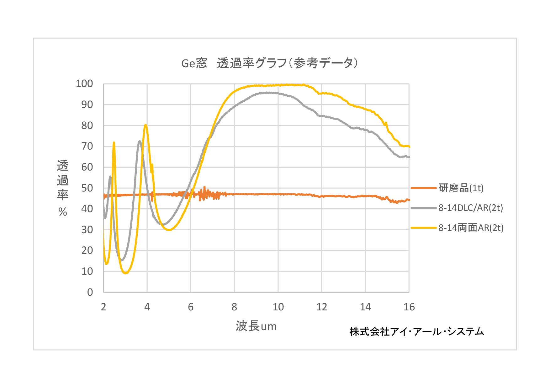 ゲルマニウム(Ge)透過率グラフ