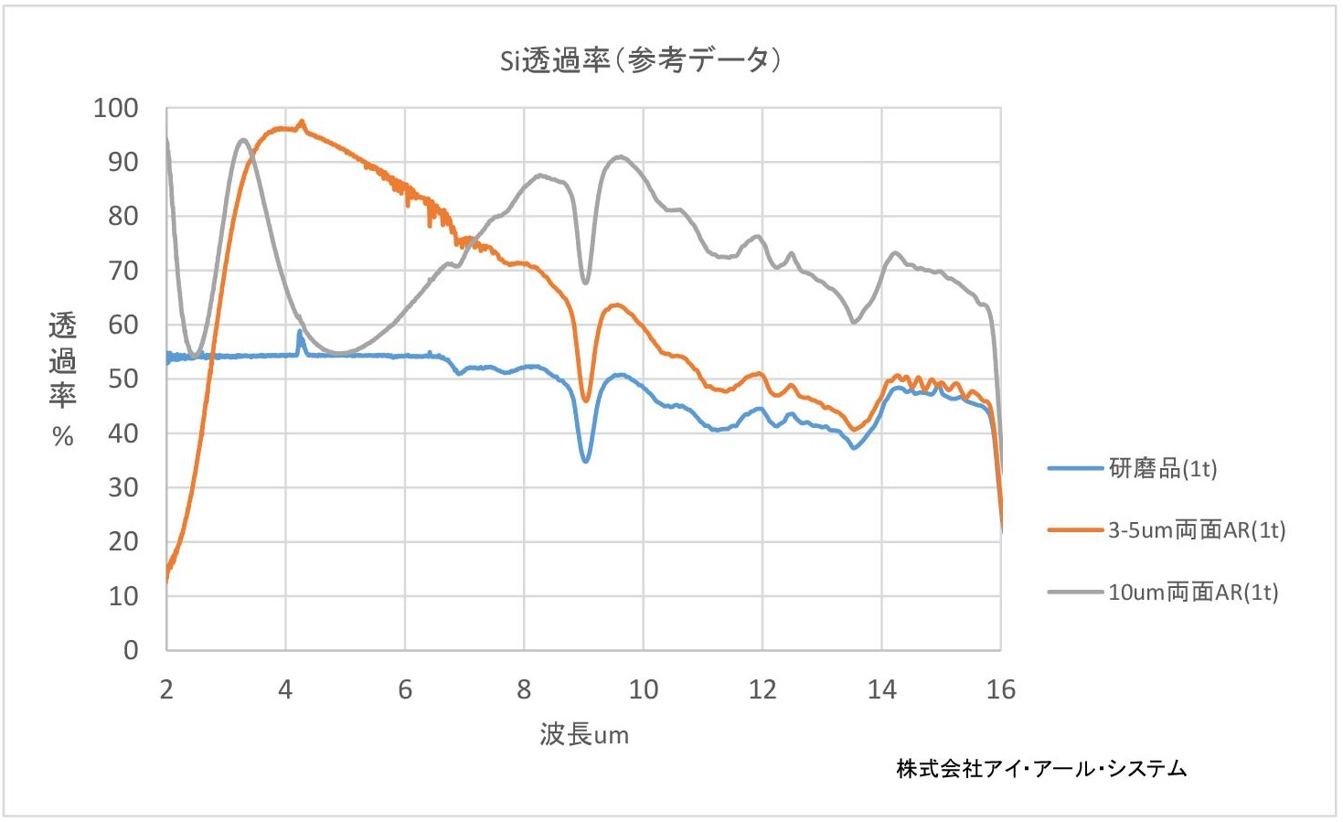 シリコン(Si)透過率グラフ