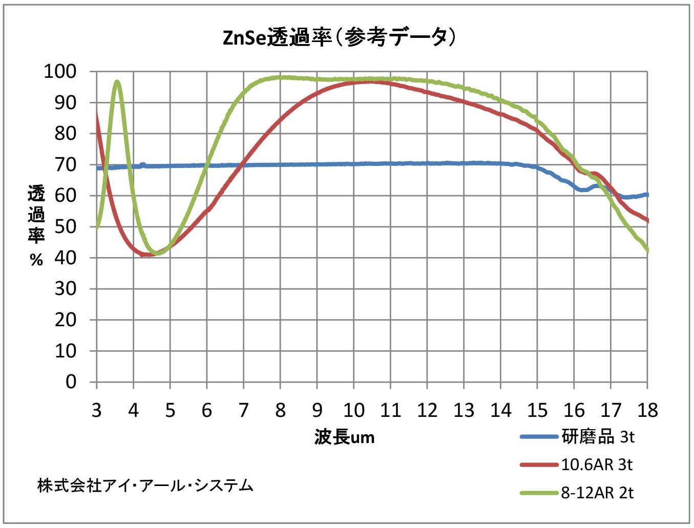 セレン化亜鉛(ZnSe)透過率グラフ