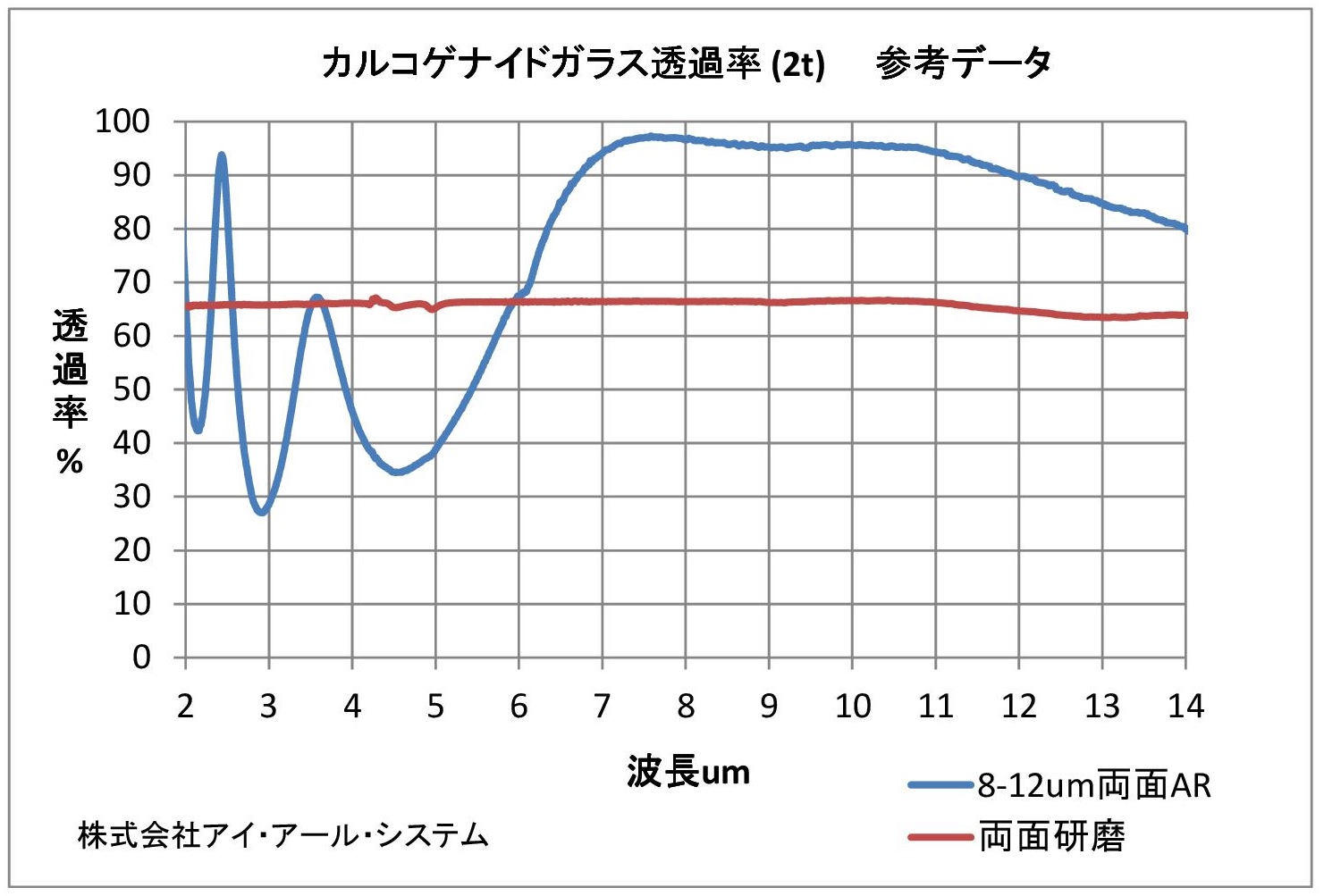 カルコゲナイドガラス透過率グラフ