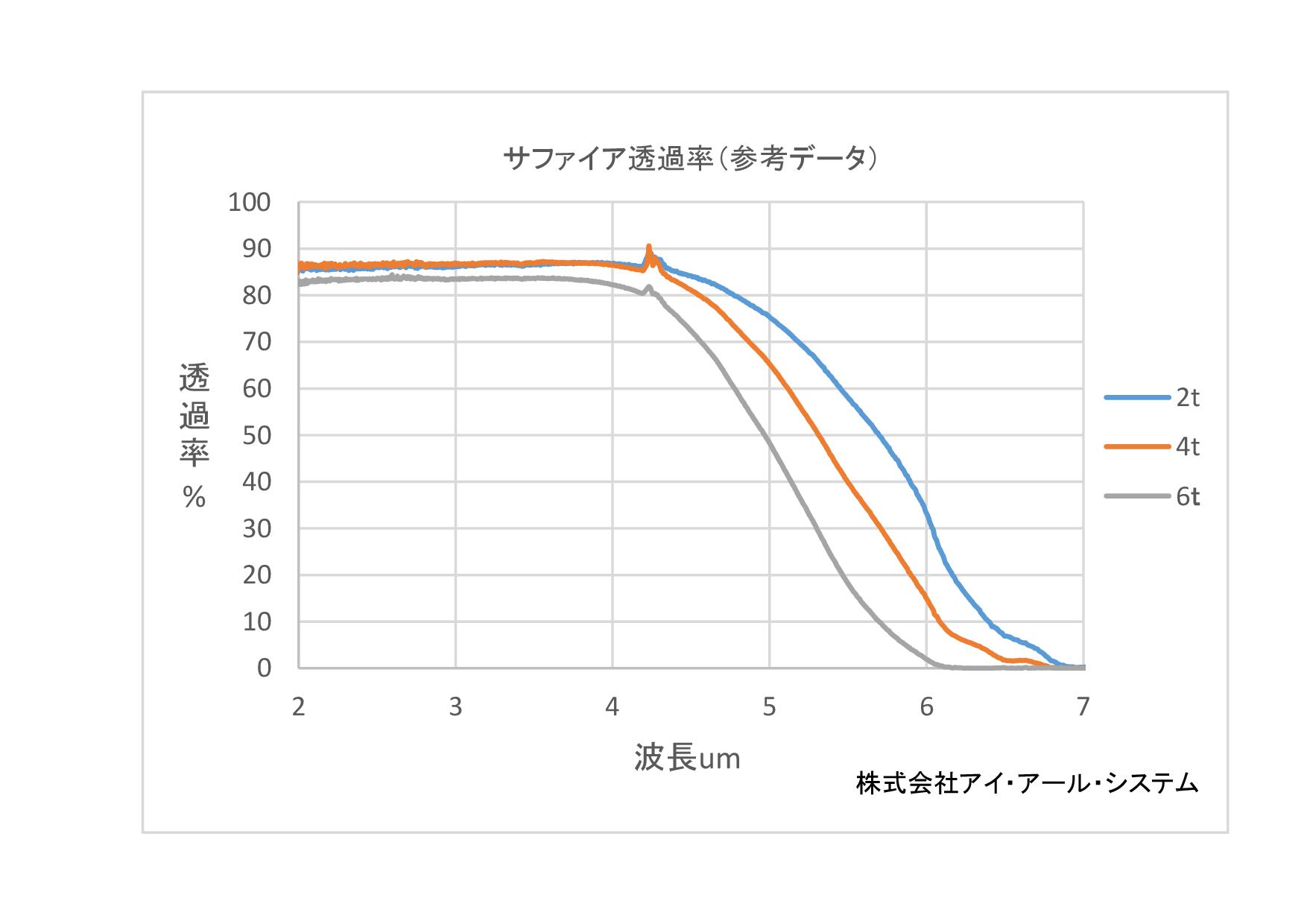 サファイア(Al2O3)透過率グラフ