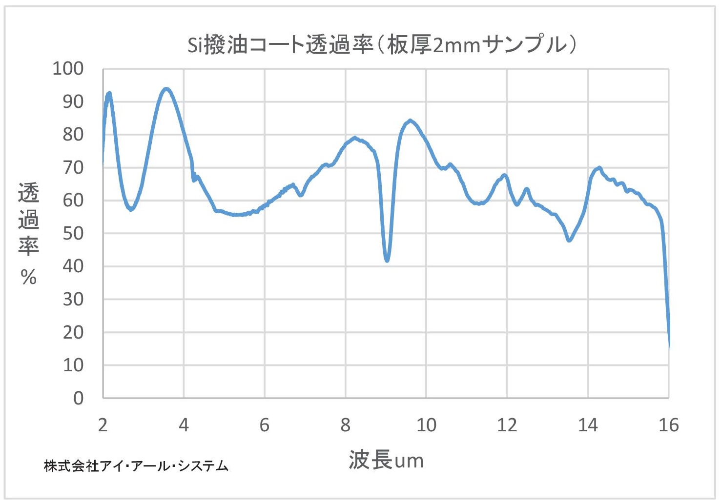 シリコン(Si)撥油透過率グラフ