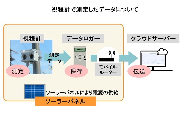 視程計で測定したデータについて