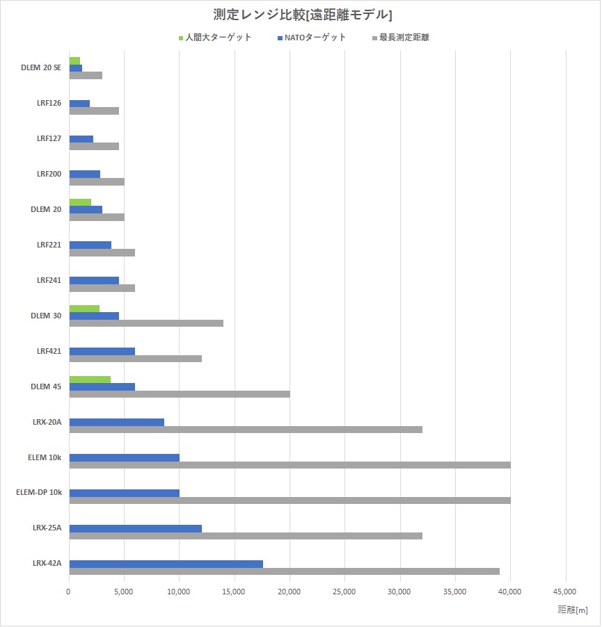 レーザー距離計測定距離比較(不可視長距離レンジ)