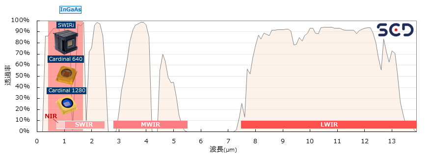 SCD製品分布図 近赤外(SWIR)