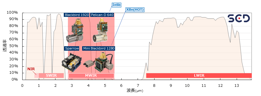 SCD製品分布図 中赤外(MWIR)