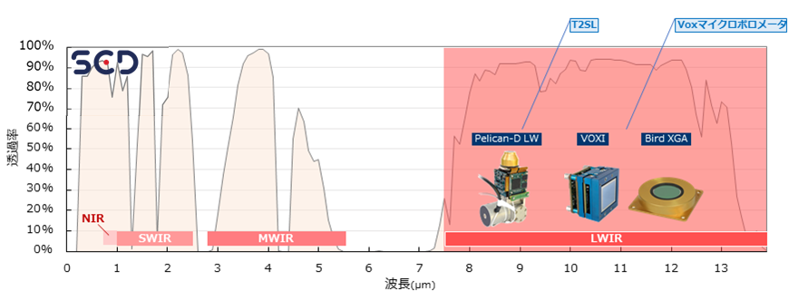 SCD製品分布図 遠赤外(LWIR)