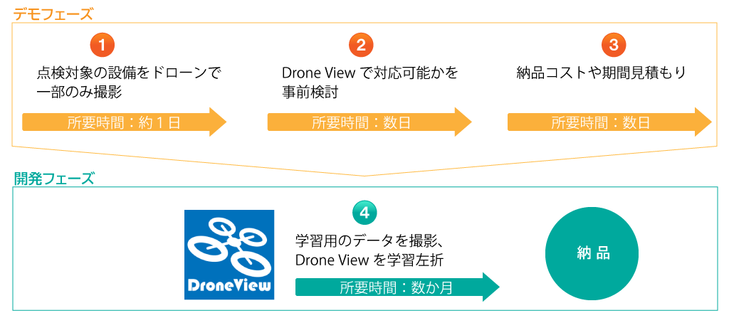 Drone Viewへの導入ステップ イメージ