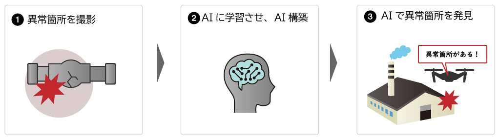 一般的なAI(教師データあり) 構築フロー