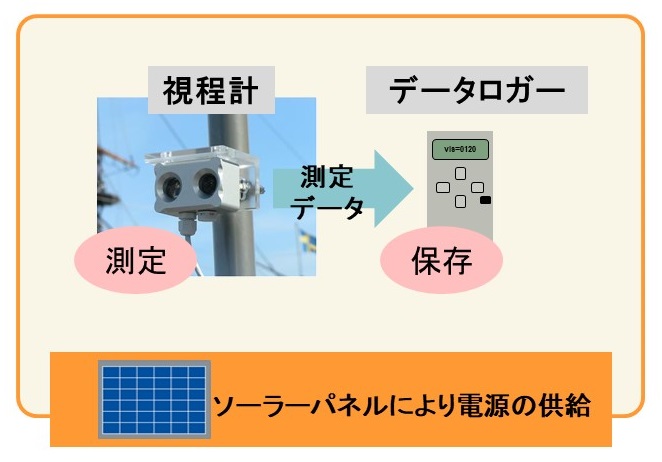 指定距離の計測に使用したもの　システム構成図